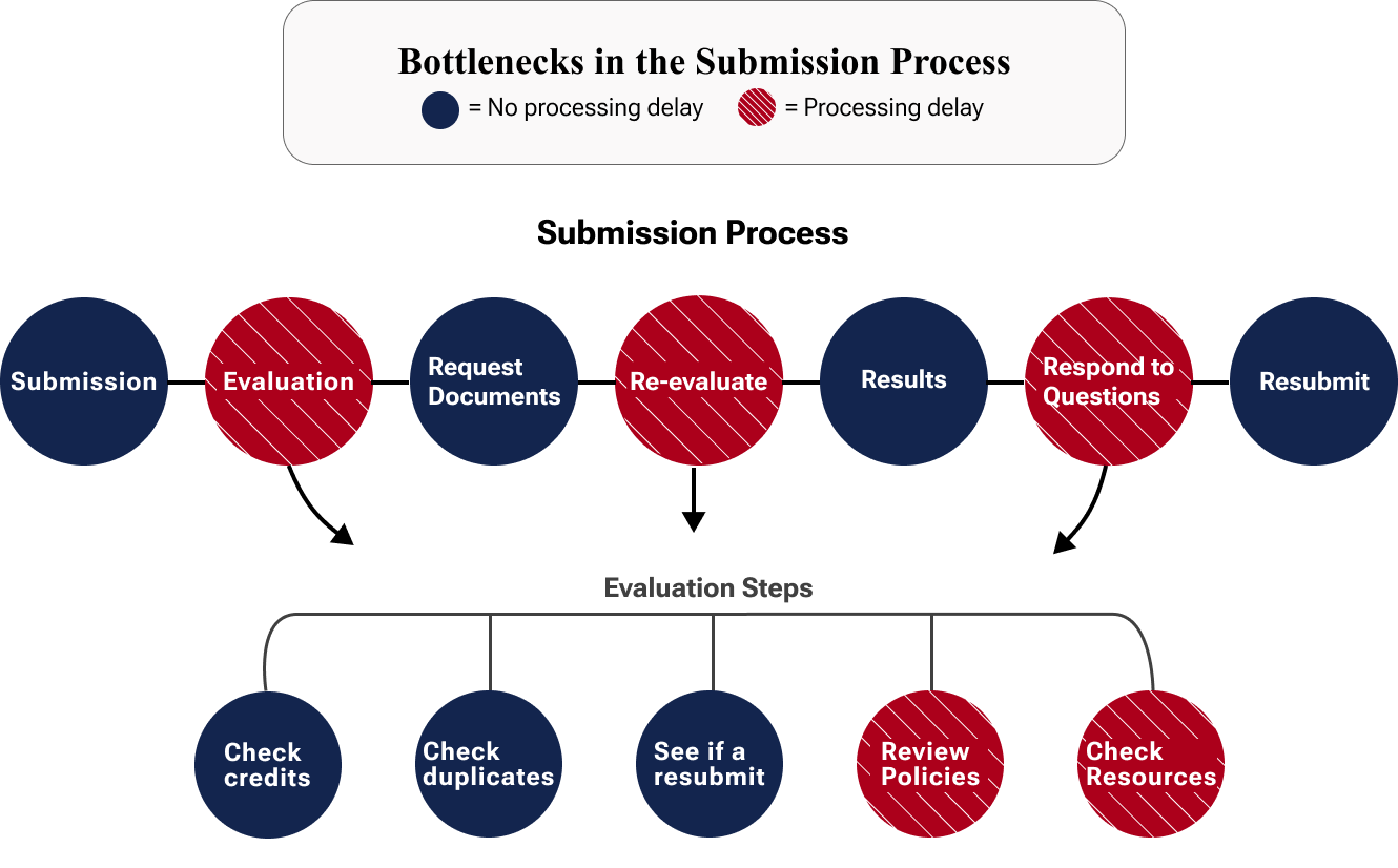 A chart depicting the PLA submission and evaluation process and where bottlenecks occur