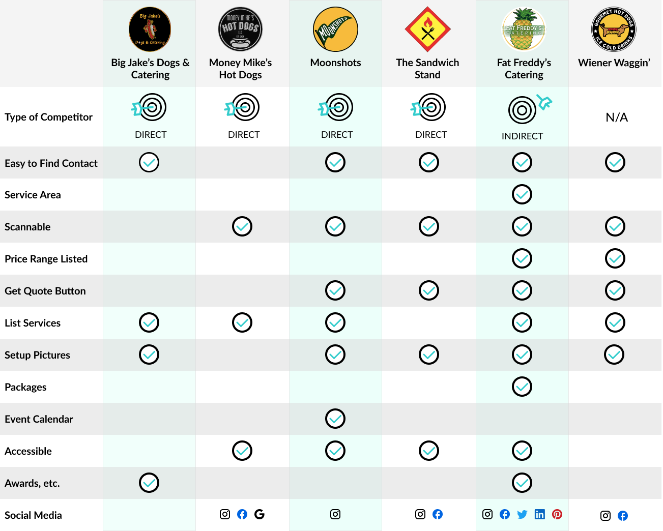 Competitive Audit Chart