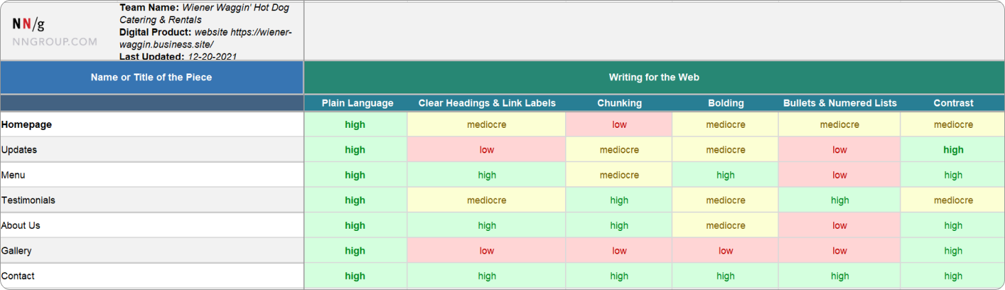 Excerpt from the Content Inventory and Audit Spreadsheet