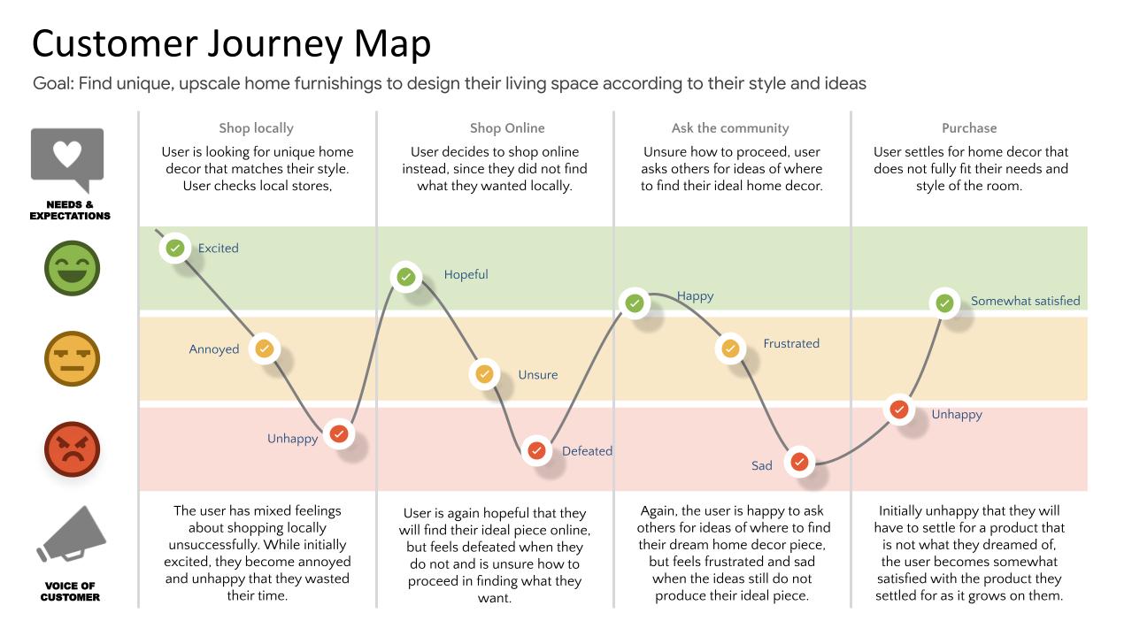 Customer Journey Map