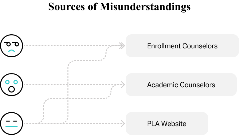 Graph depicting the process of tracing individual complaints back to their sources