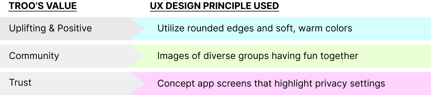 Troo's Values and what UX Design principle was used to address that