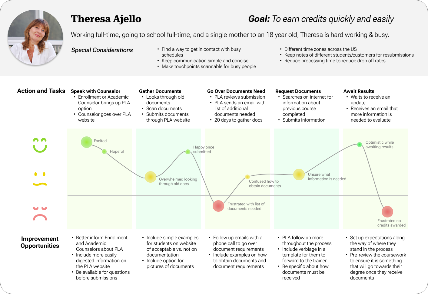 User Journey Chart