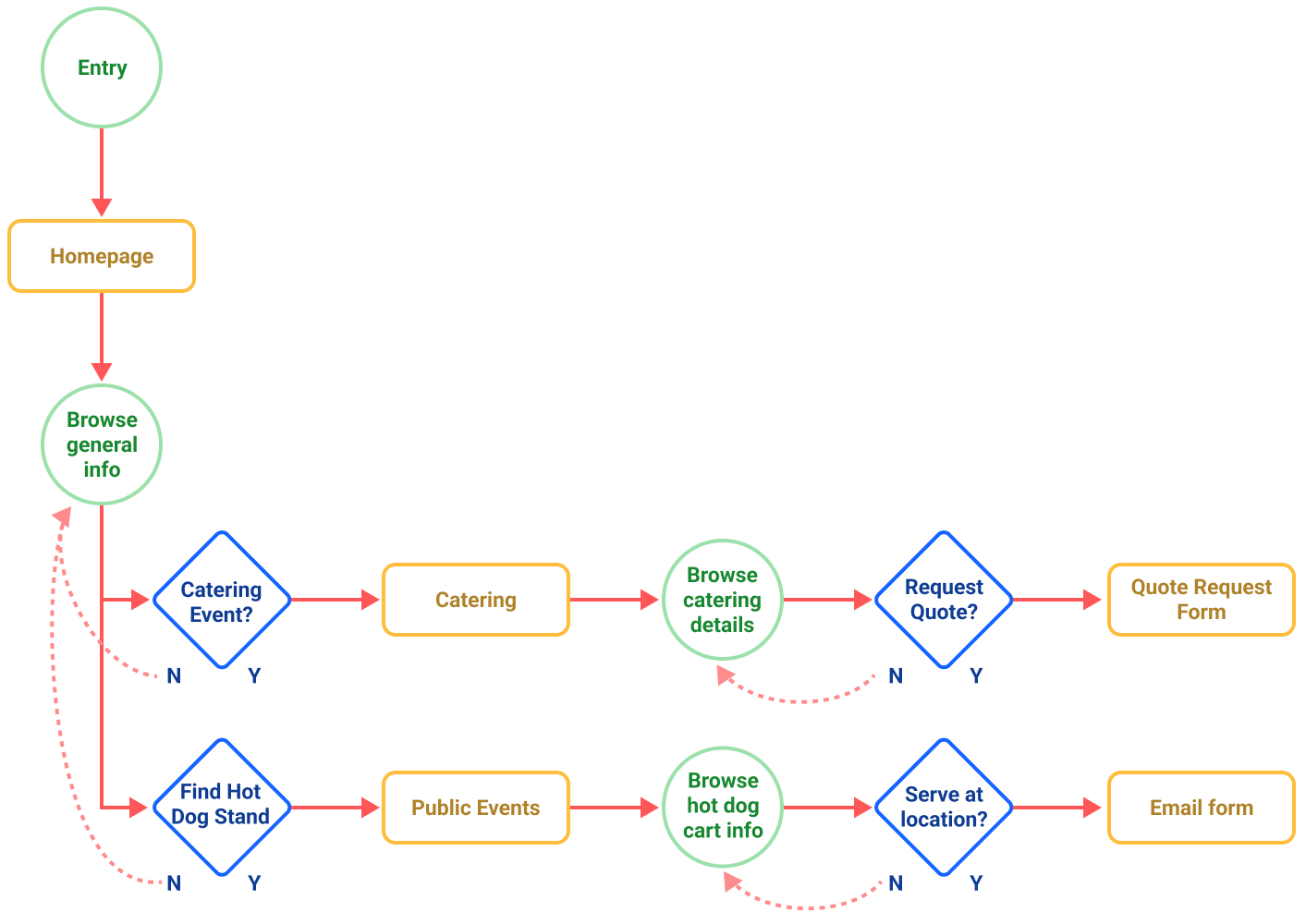 User Flow Chart