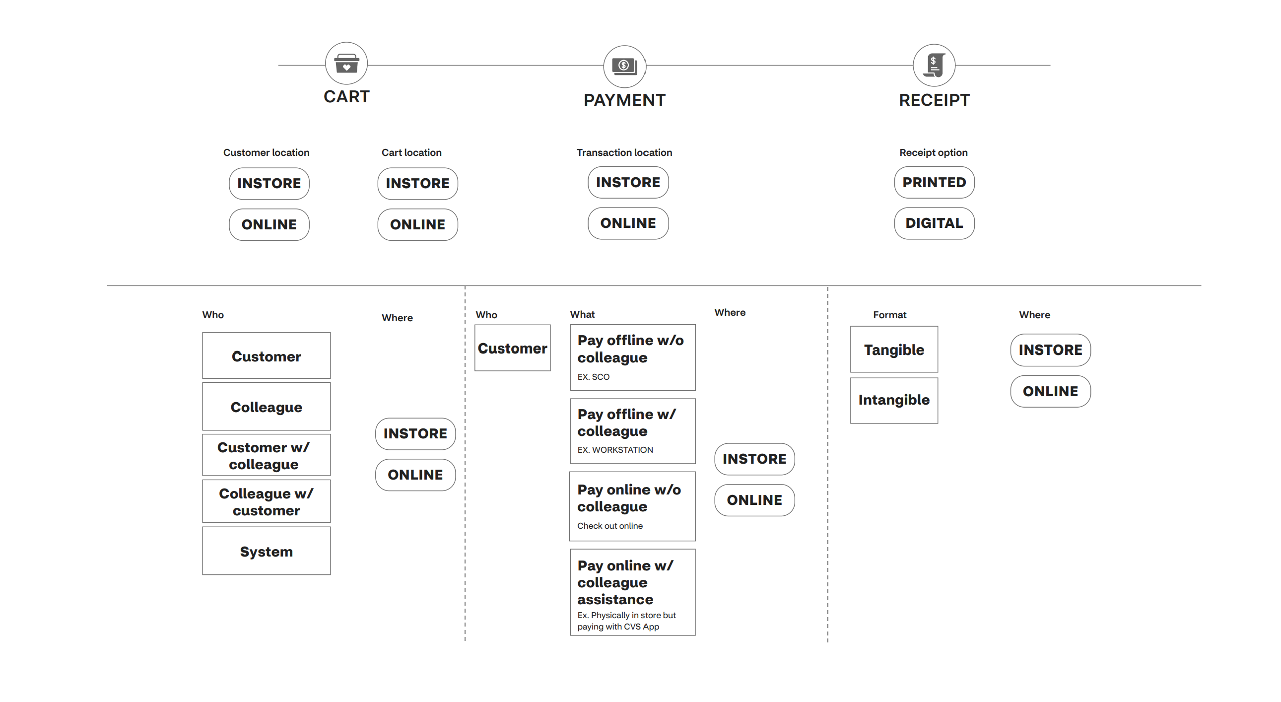 Workflow Chart provided by Senior UX Designer